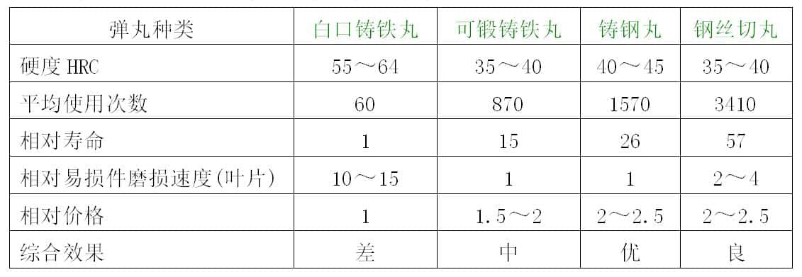 弹丸使用寿命，消耗费用